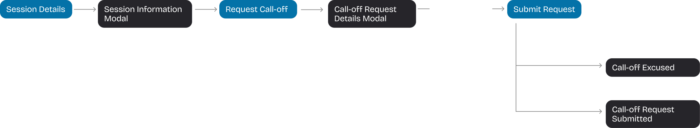 One-time session tutor call-off flow